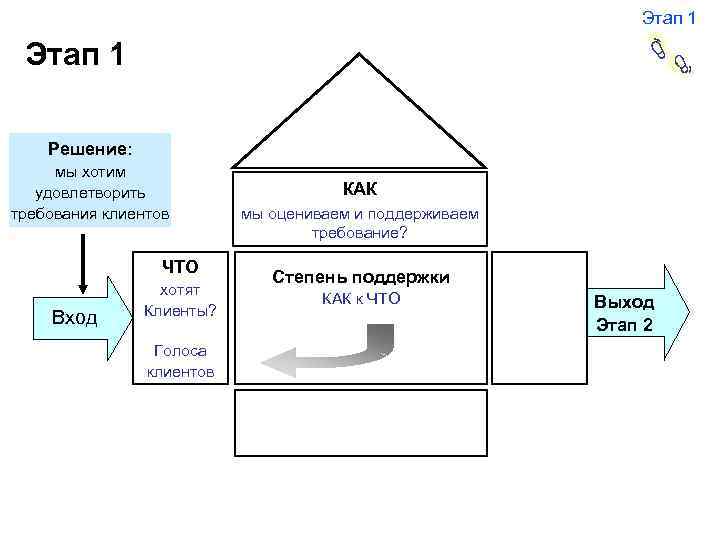  Этап 1 Решение: мы хотим удовлетворить требования клиентов ЧТО Вход хотят Клиенты? Голоса