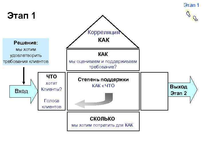  Этап 1 Корреляция КАК Решение: мы хотим удовлетворить требования клиентов ЧТО Вход хотят