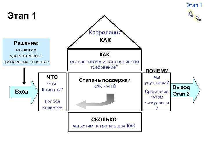  Этап 1 Корреляция КАК Решение: мы хотим удовлетворить требования клиентов ЧТО Вход хотят