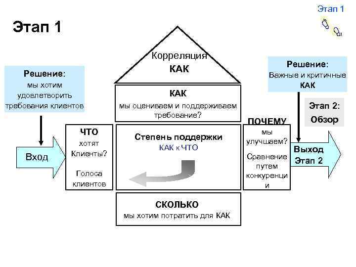  Этап 1 Корреляция КАК Решение: мы хотим удовлетворить требования клиентов ЧТО Вход хотят