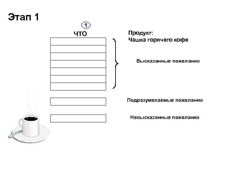 Этап 1 1 ЧТО Продукт: Чашка горячего кофе Высказанные пожелания Подразумеваемые пожелания Невысказанные пожелания
