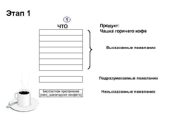 Этап 1 1 ЧТО Продукт: Чашка горячего кофе Высказанные пожелания Подразумеваемые пожелания Бесплатное приложение