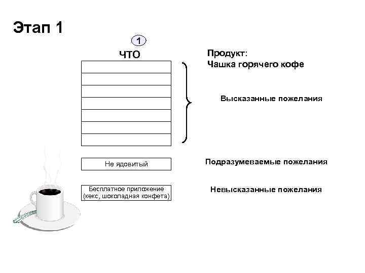 Этап 1 1 ЧТО Продукт: Чашка горячего кофе Высказанные пожелания Не ядовитый Подразумеваемые пожелания