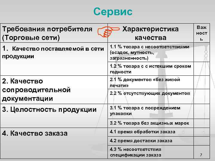Сервис Требования потребителя (Торговые сети) 1. Качество поставляемой в сети продукции Характеристика качества Важ
