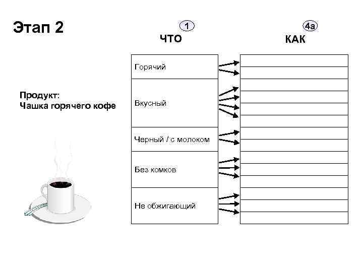 Этап 2 1 ЧТО Горячий Продукт: Чашка горячего кофе Вкусный Черный / с молоком
