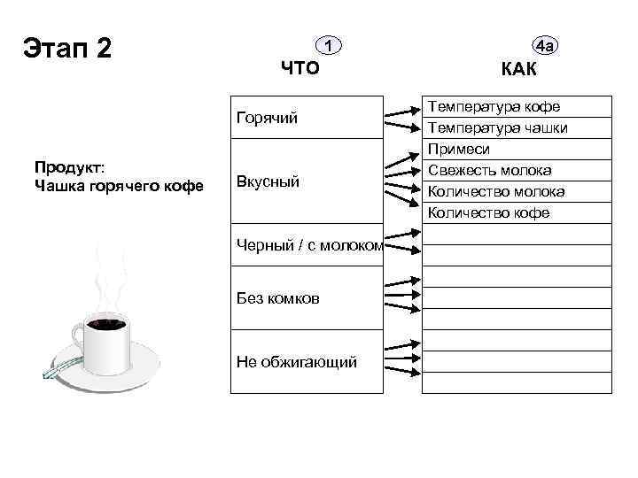 Этап 2 1 ЧТО Горячий Продукт: Чашка горячего кофе Вкусный Черный / с молоком