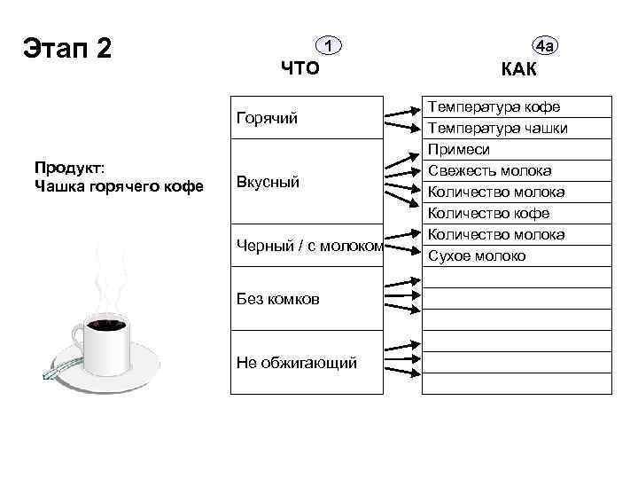 Этап 2 1 ЧТО Горячий Продукт: Чашка горячего кофе Вкусный Черный / с молоком