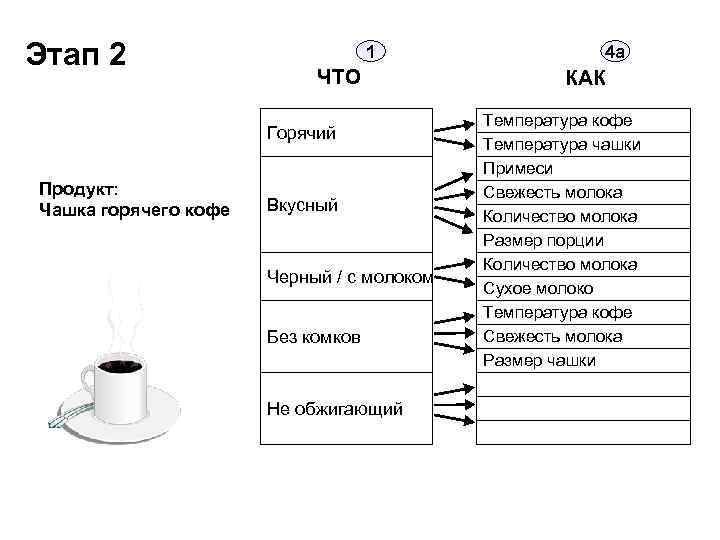 Этап 2 1 ЧТО Горячий Продукт: Чашка горячего кофе Вкусный Черный / с молоком