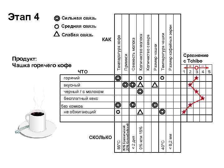 Слабая связь СКОЛЬКО Температура чашки Размер кофейных зерен < 8, 2 мм Средняя связь