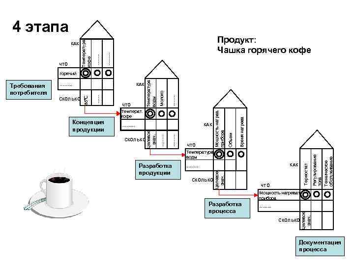 Продукт: Чашка горячего кофе . . ЧТО . . КАК Температура кофе 4 этапа