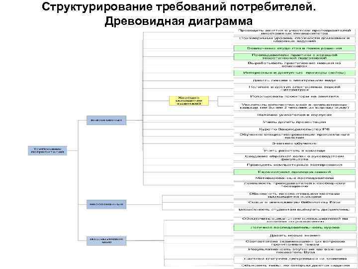 Структурирование требований потребителей. Древовидная диаграмма 