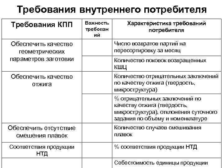 Требования внутреннего потребителя Требования КПП Важность требован ий Характеристика требований потребителя Обеспечить качество геометрических
