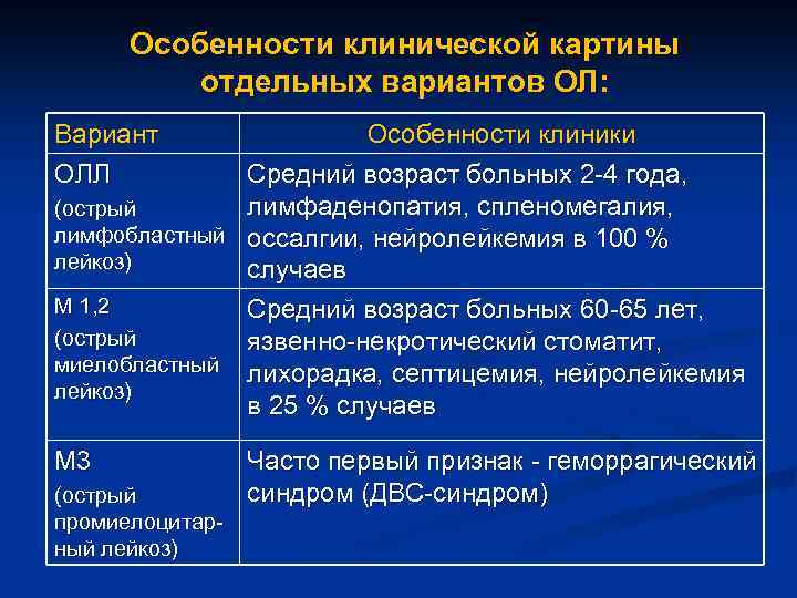 Особенности клинической картины отдельных вариантов ОЛ: Вариант ОЛЛ Особенности клиники Средний возраст больных 2