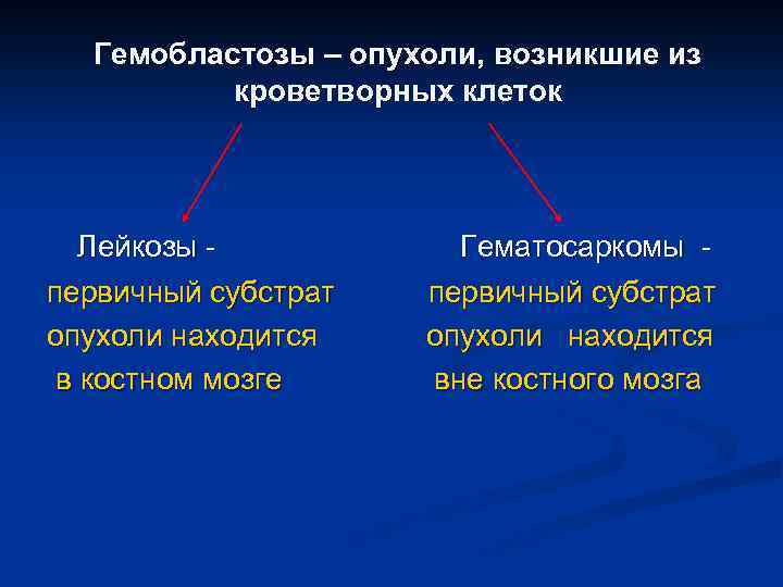 Гемобластозы – опухоли, возникшие из кроветворных клеток Лейкозы первичный субстрат опухоли находится в костном