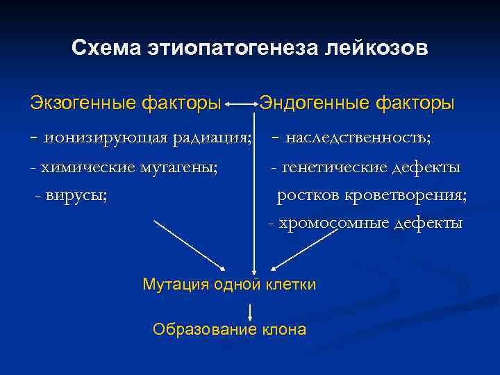 Схема этиопатогенеза лейкозов Экзогенные факторы Эндогенные факторы - ионизирующая радиация; - наследственность; - химические
