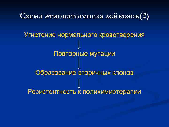 Схема этиопатогенеза лейкозов(2) Угнетение нормального кроветворения Повторные мутации Образование вторичных клонов Резистентность к полихимиотерапии