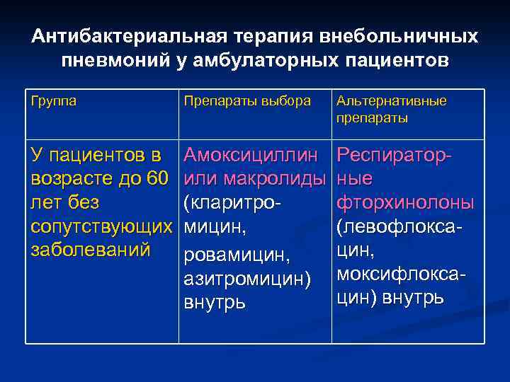 Антибактериальная терапия внебольничных пневмоний у амбулаторных пациентов Группа Препараты выбора Альтернативные препараты У пациентов