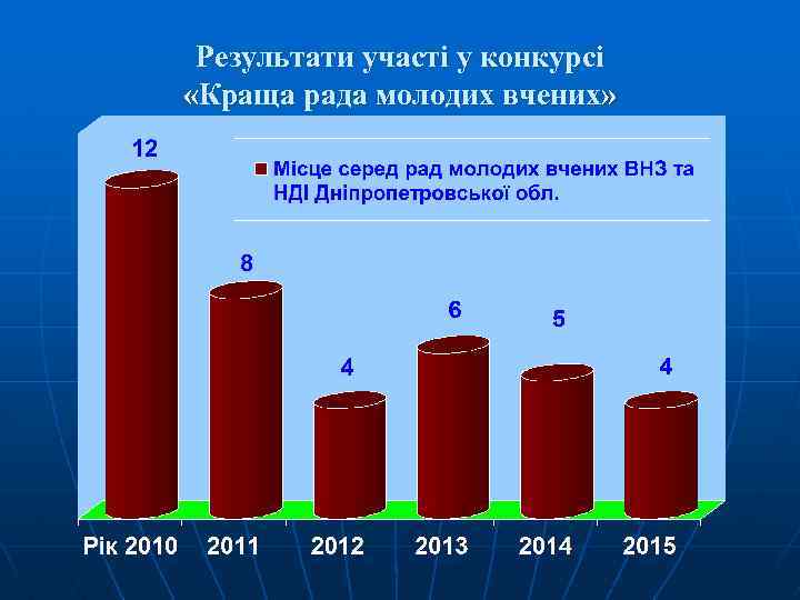 Результати участі у конкурсі «Краща рада молодих вчених» 