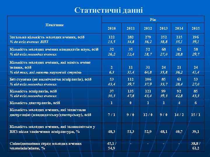 Статистичні данні Рік Показник 2010 2011 2012 2013 2014 2015 Загальна кількість молодих вчених,