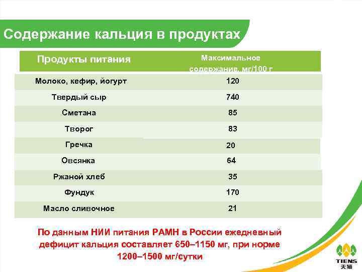 Содержание кальция в продуктах Продукты питания Молоко, кефир, йогурт Максимальное содержание, мг/100 г 120