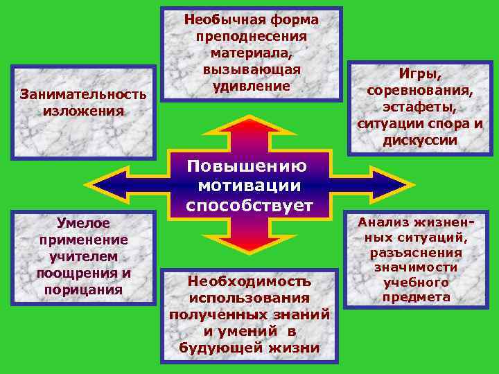 Занимательность изложения Умелое применение учителем поощрения и порицания Необычная форма преподнесения материала, вызывающая удивление