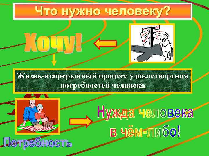 Что нужно человеку? Жизнь-непрерывный процесс удовлетворения потребностей человека 