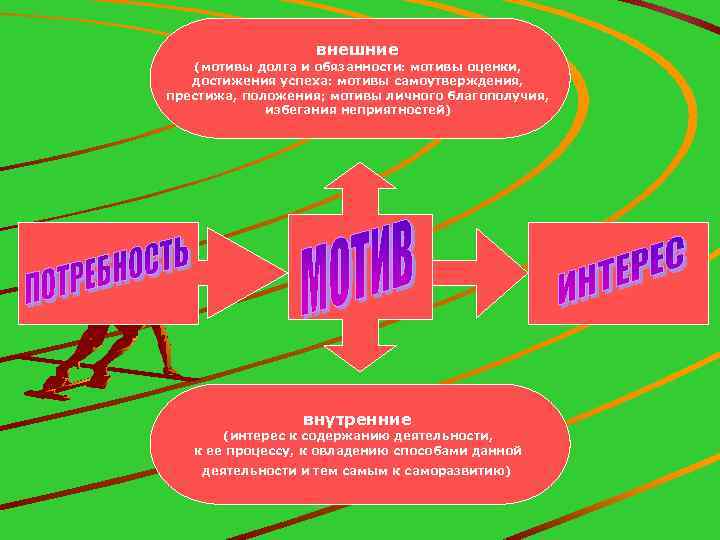 внешние (мотивы долга и обязанности: мотивы оценки, достижения успеха: мотивы самоутверждения, престижа, положения; мотивы