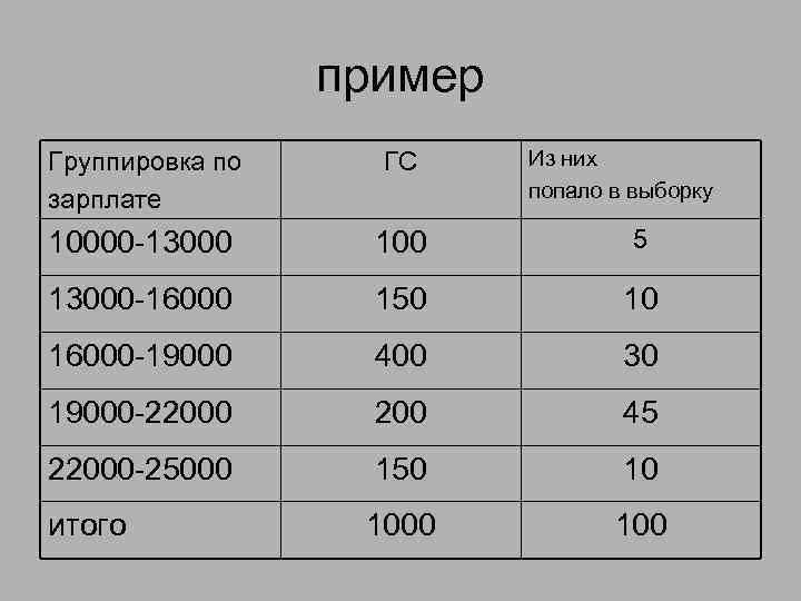 пример Группировка по зарплате ГС 10000 -13000 100 5 13000 -16000 150 10 16000