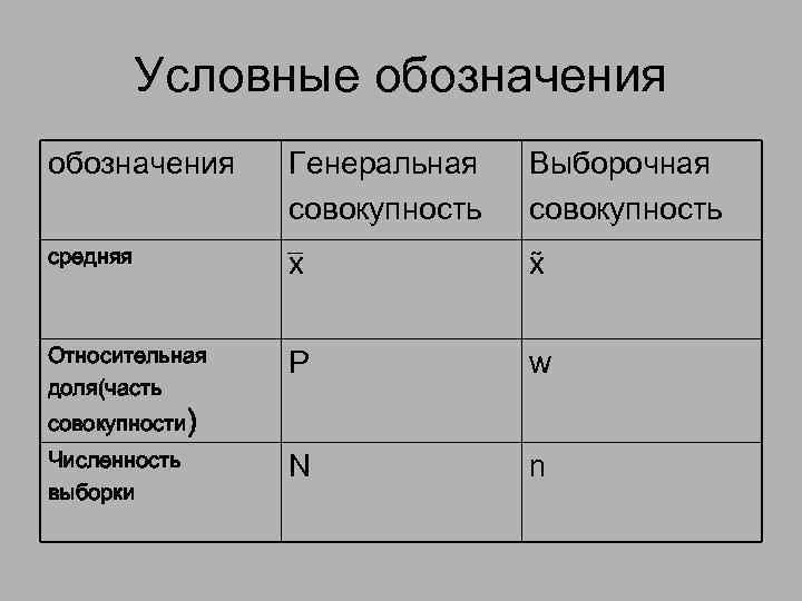 Условные обозначения Генеральная совокупность Выборочная совокупность средняя х х Относительная доля(часть Р w Численность