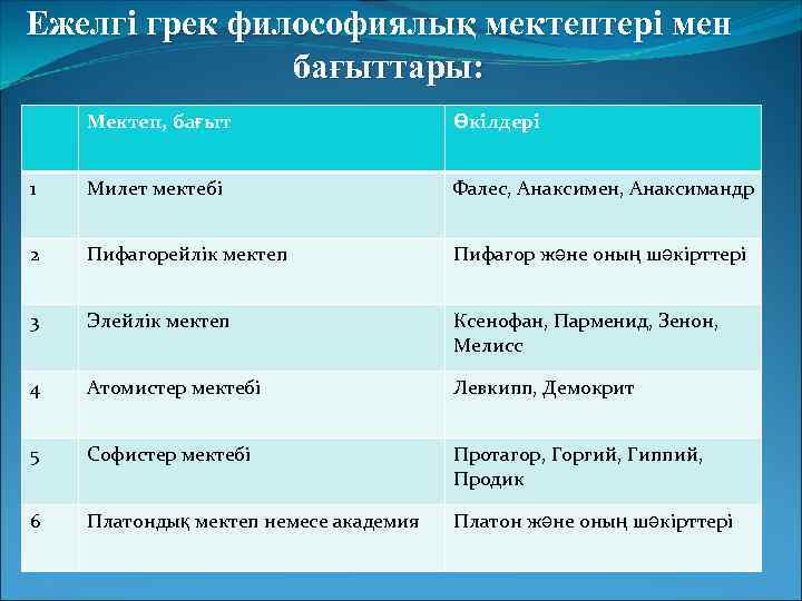 Ежелгі грек философиялық мектептері мен бағыттары: Мектеп, бағыт Өкілдері 1 Милет мектебі Фалес, Анаксимен,