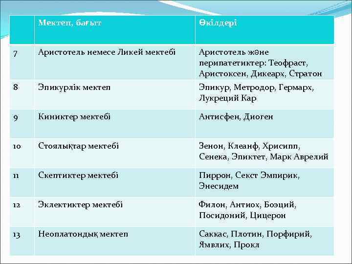 Мектеп, бағыт Өкілдері 7 Аристотель немесе Ликей мектебі Аристотель және перипатетиктер: Теофраст, Аристоксен, Дикеарх,
