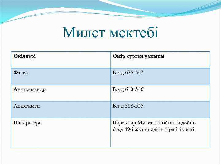 Милет мектебі Өкілдері Өмір сүрген уақыты Фалес Б. з. д 625 -547 Анаксимандр Б.