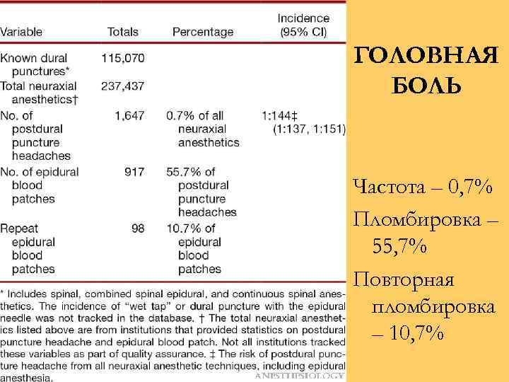 ГОЛОВНАЯ БОЛЬ Частота – 0, 7% Пломбировка – 55, 7% Повторная пломбировка – 10,