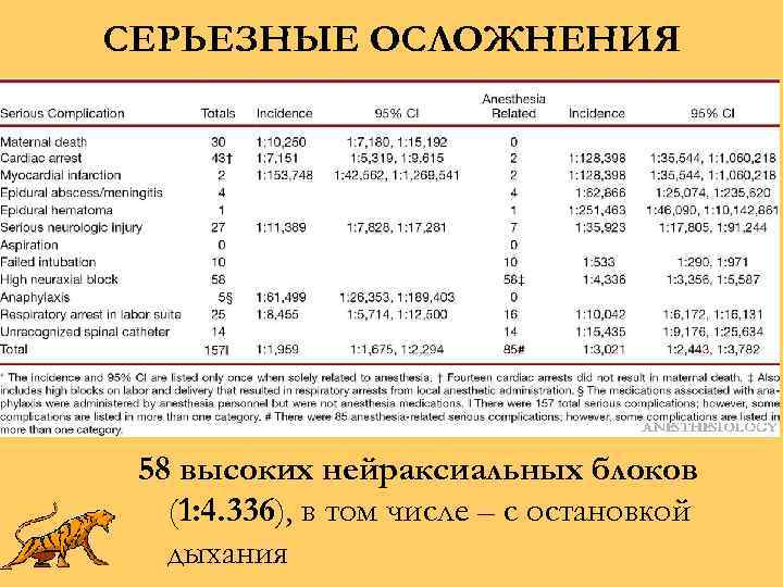 СЕРЬЕЗНЫЕ ОСЛОЖНЕНИЯ 58 высоких нейраксиальных блоков (1: 4. 336), в том числе – с