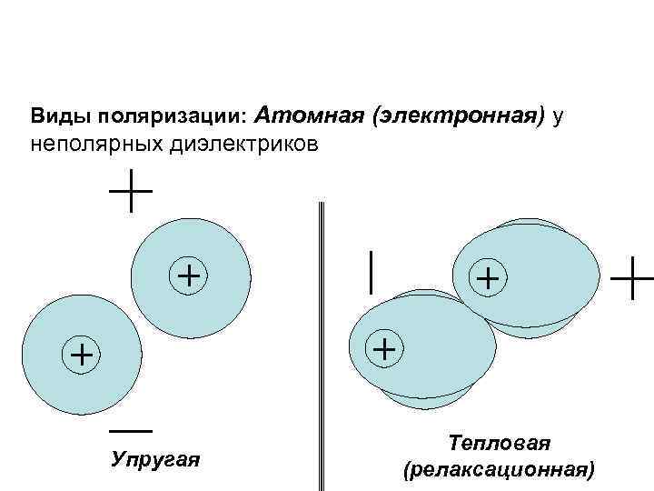 Виды поляризации: Атомная (электронная) у неполярных диэлектриков Упругая Тепловая (релаксационная) 