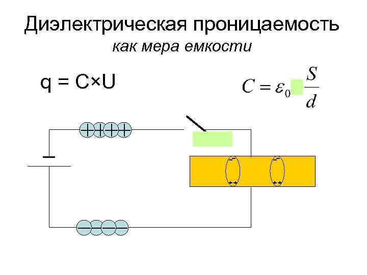 Диэлектрическая проницаемость как мера емкости q = C×U 