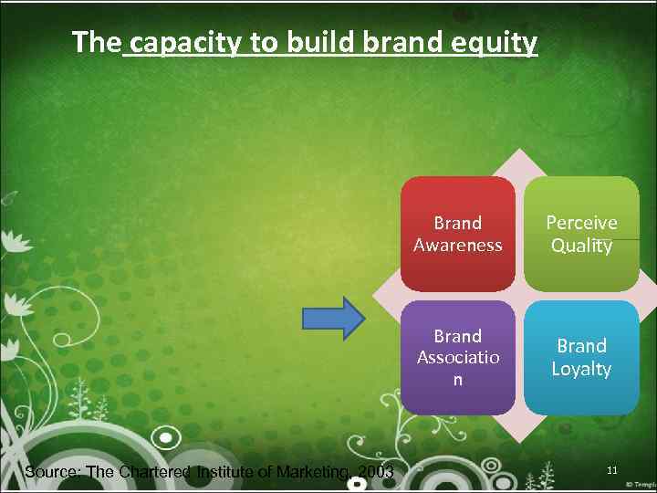  The capacity to build brand equity Brand Awareness Brand Associatio n Source: The
