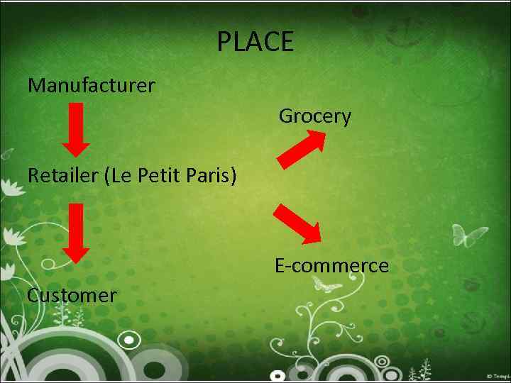 PLACE Manufacturer Grocery Retailer (Le Petit Paris) E-commerce Customer 