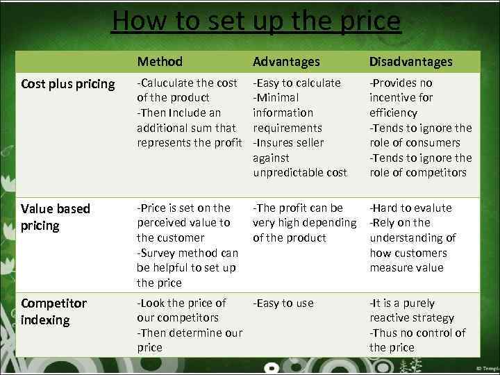 How to set up the price Method Advantages Disadvantages Cost plus pricing -Caluculate the