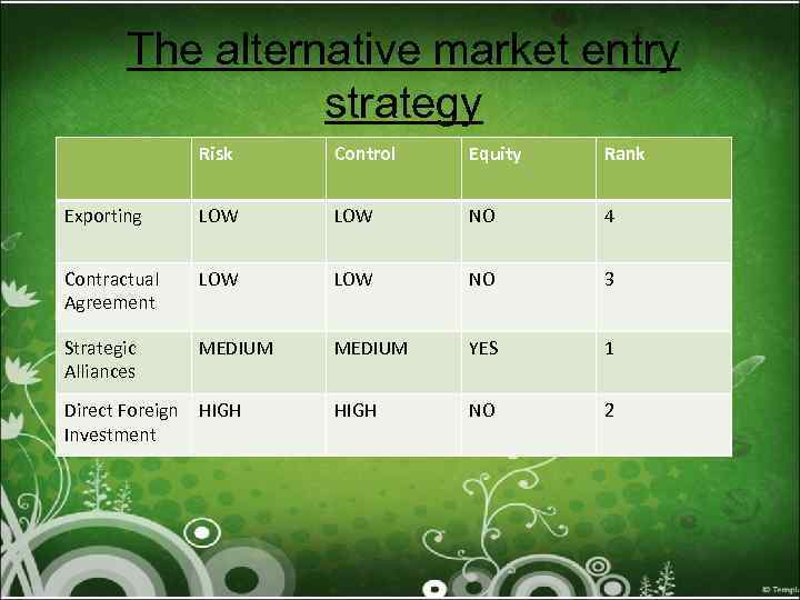 The alternative market entry strategy Risk Control Equity Rank Exporting LOW NO 4 Contractual