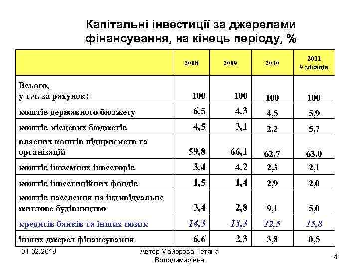 Капітальні інвестиції за джерелами фінансування, на кінець періоду, % 2008 2009 2010 2011 9
