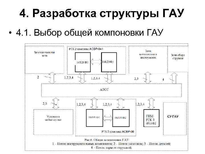 4. Разработка структуры ГАУ • 4. 1. Выбор общей компоновки ГАУ 