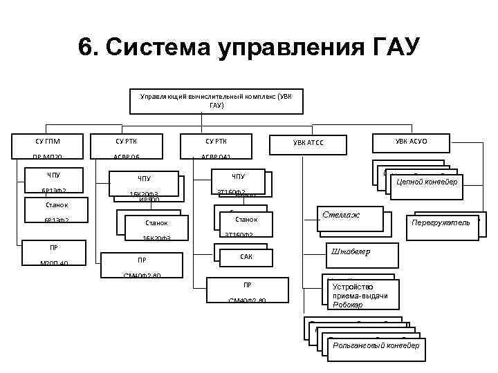 Арта управление. Структурная схема управления ГАУ. Схема ГАУ. Управляющий вычислительный комплекс. Управления вычислительный комплекс УВК.