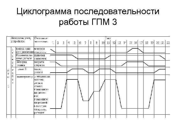 Циклограмма работы специалистов. Циклограмма. Циклограмма технологического процесса. Циклограмма график. Циклограмма работы ГПМ.