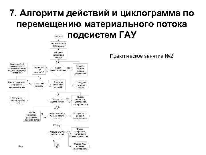 7. Алгоритм действий и циклограмма по перемещению материального потока подсистем ГАУ Практическое занятие №