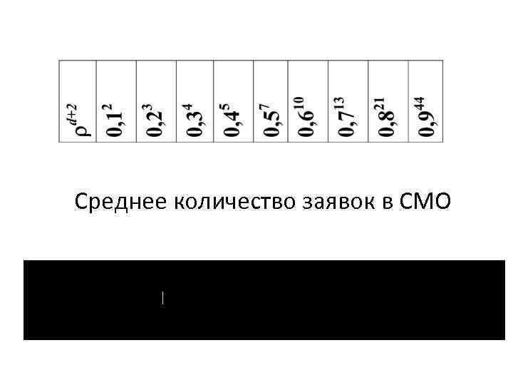 Среднее количество заявок в СМО 