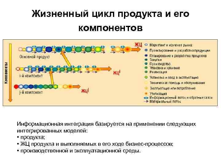 Жизненный цикл продукта и его компонентов Информационная интеграция базируется на применении следующих интегрированных моделей:
