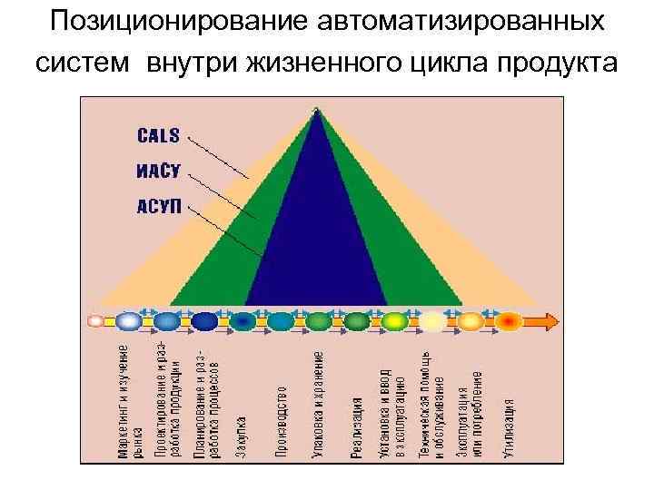 Позиционирование автоматизированных систем внутри жизненного цикла продукта 