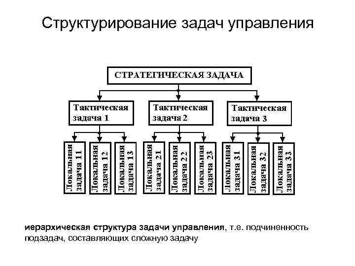 Система управления задачами. Структура производственной мощности предприятия. Структурирование задач. Структурирование задачи в менеджменте. Перечислите задачи иерархической структуры.