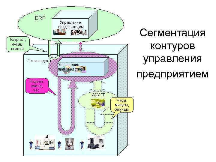 Сегментация контуров управления предприятием 
